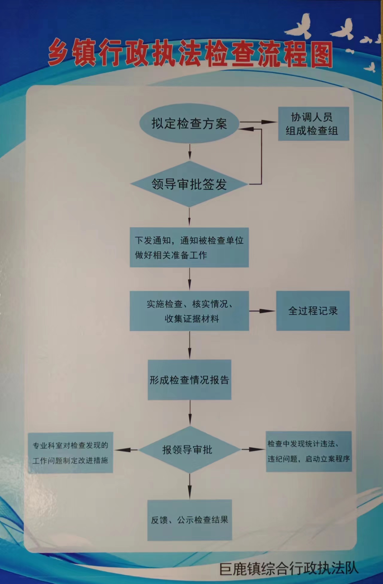 执法队检查流程图.jpg