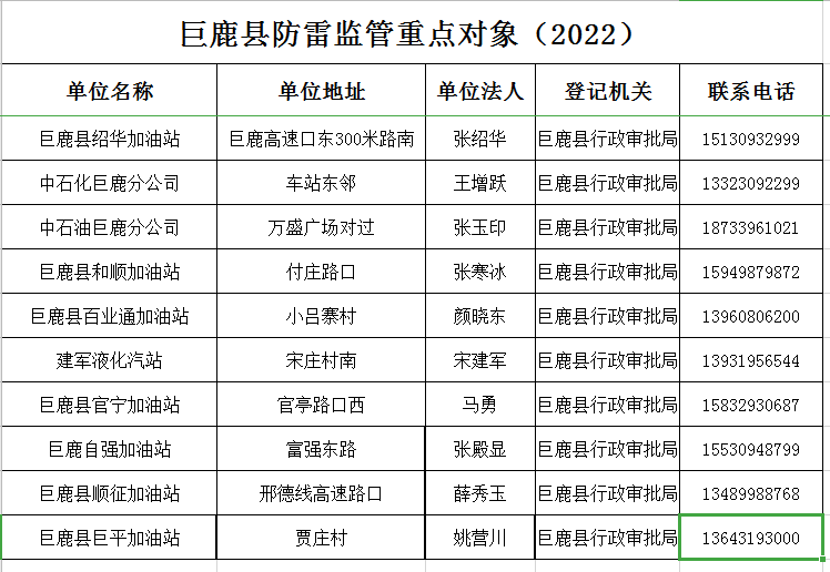巨鹿县防雷重点单位（2022）.png